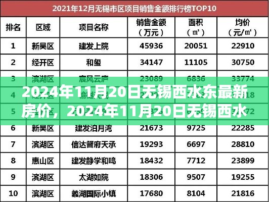 2024年無錫西水東最新房價查詢與購房攻略