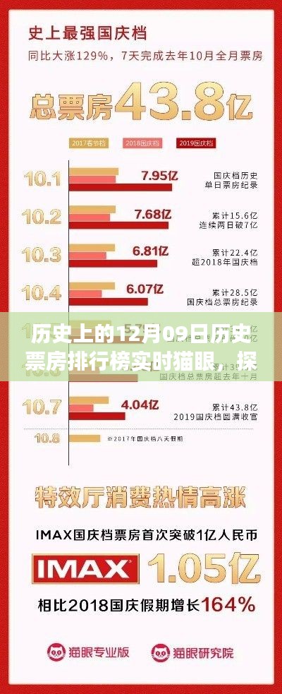 探尋歷史票房排行榜背后的故事，貓眼數(shù)據(jù)揭示歷史上的票房風(fēng)云——實(shí)時(shí)歷史票房排行榜解析（以十二月九日為例）