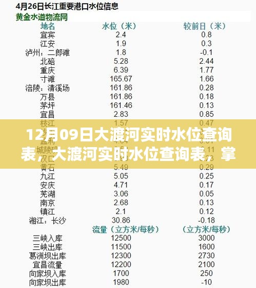 12月09日大渡河實(shí)時(shí)水位查詢表，最新動(dòng)態(tài)掌握，安全無憂