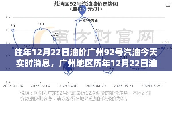 廣州地區(qū)歷年油價(jià)動(dòng)態(tài)解析，今日（12月22日）92號(hào)汽油實(shí)時(shí)消息評(píng)測(cè)報(bào)告
