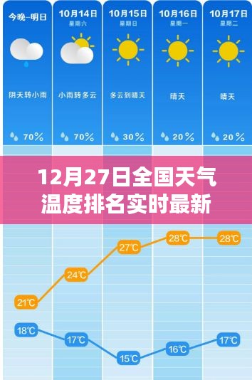 全國天氣溫度實時排名更新，最新報告揭示12月27日天氣狀況