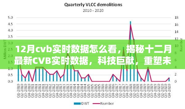 揭秘十二月最新CVB實時數據，科技重塑未來視界，實時數據深度解讀與分析