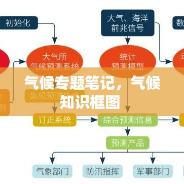 氣候?qū)ｎ}筆記，氣候知識框圖 