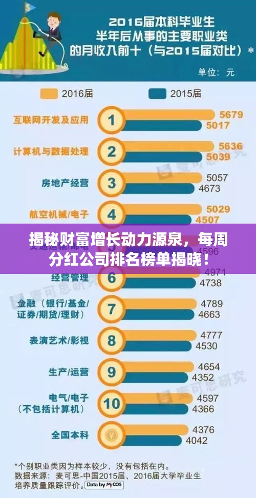 揭秘財富增長動力源泉，每周分紅公司排名榜單揭曉！