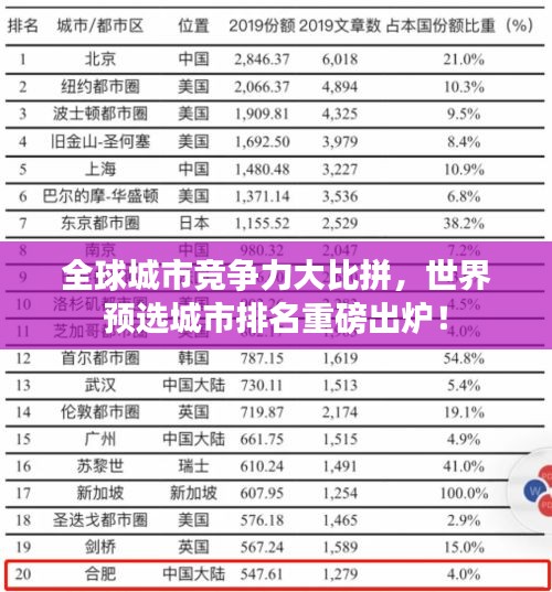全球城市競爭力大比拼，世界預選城市排名重磅出爐！