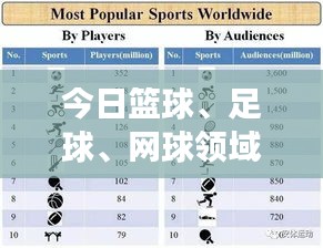 今日籃球、足球、網(wǎng)球領(lǐng)域頂尖球員評分表大揭秘，最新評分榜單重磅出爐！