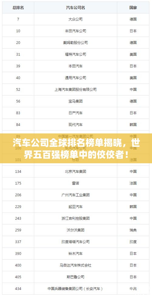 汽車公司全球排名榜單揭曉，世界五百強榜單中的佼佼者！