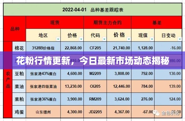 花粉行情更新，今日最新市場動態(tài)揭秘